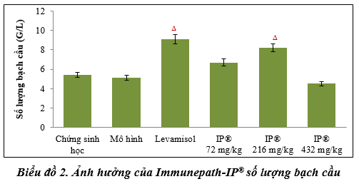 Bằng chứng khoa học của Immunepath-IP® 