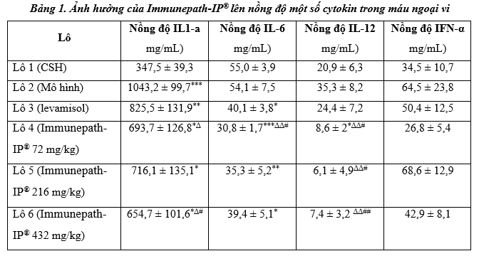 Bằng chứng khoa học của Immunepath-IP® 