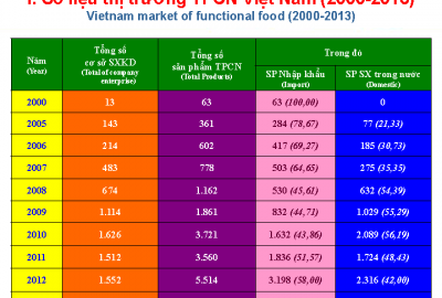 Số liệu thị trường TPCN Việt Nam năm 2000 - 2013