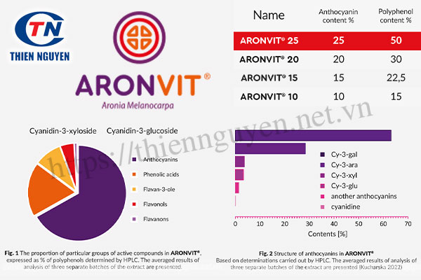 Đặc điểm kỹ thuật của Aronvit® (Chokeberry chuẩn hóa)