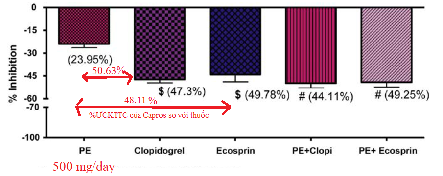 Kết quả thử nghiệm ức chế tập kết tiểu cầu của nguyên liệ Capros® giai đoạn 1