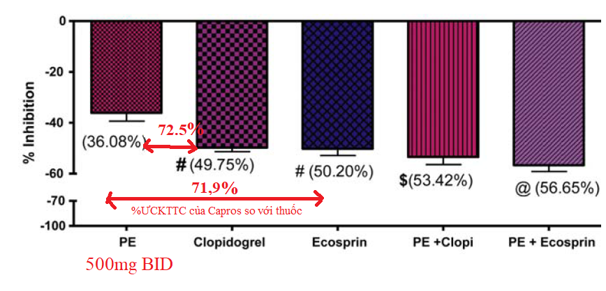 Kết quả thử nghiệm ức chế tập kết tiểu cầu của nguyên liệ Capros® giai đoạn 2
