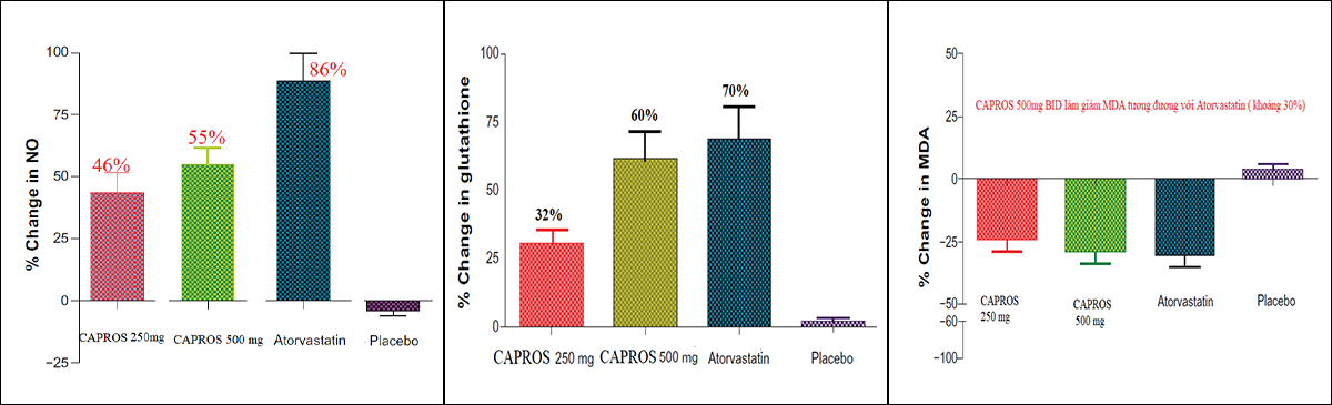 Nguyên liệu Capros giúp tăng sản xuất NO, GHS và giảm MDA