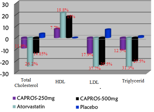 Nguyên liệu Capros điều hòa các chỉ số lipid máu