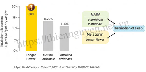 Chiết xuất hoa nhãn (Deltatonin™) điều hòa sinh tổng hợp Melatonin chống mất ngủ
