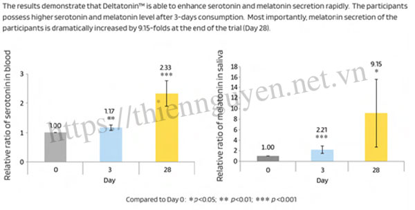 Chiết xuất hoa nhãn(Deltatonin™) giúp tăng sản xuất melatonin sau 3 ngày sử dụng