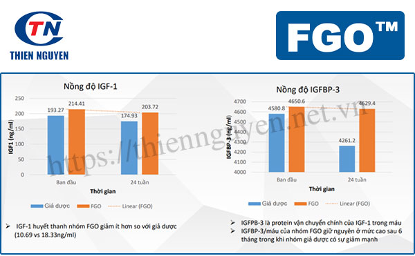 FGO cải thiện các chỉ số hormone tăng trưởng