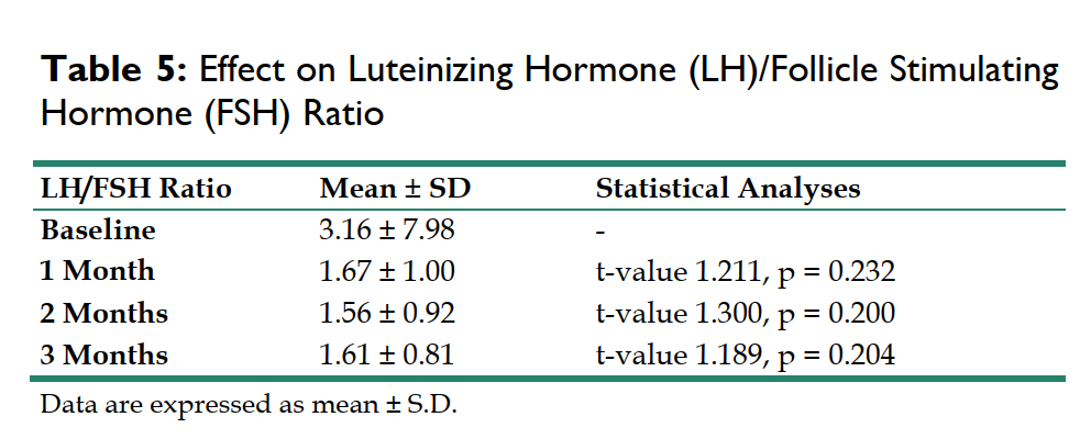 Sự thay đổi tỷ lệ LH/FSH ở người bị mắc hội chứng buồng trứng đa nang