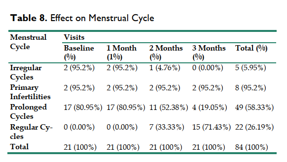Furocyst® cải thiện sự điều hòa kinh nguyệt ở người bị mắc hội chứng buồng trứng đa nang