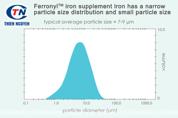 Kích thước hạt của phân tử sắt trong FerronylTM