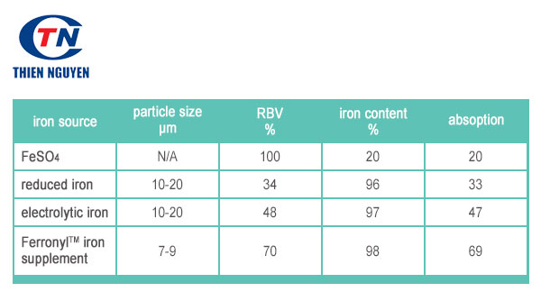 Bảng so sánh kích thước hạt và sinh khả dụng tương ứng của nguyên liệu FerronylTM