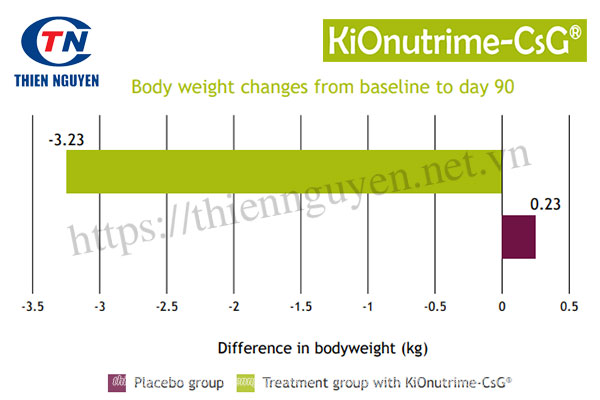 KiOnutrime-CsG® – Liệu pháp giảm cân từ Chitosan thực vật