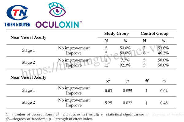 Bằng chứng khoa học về khả năng cải thiện thị lực của Oculoxin®