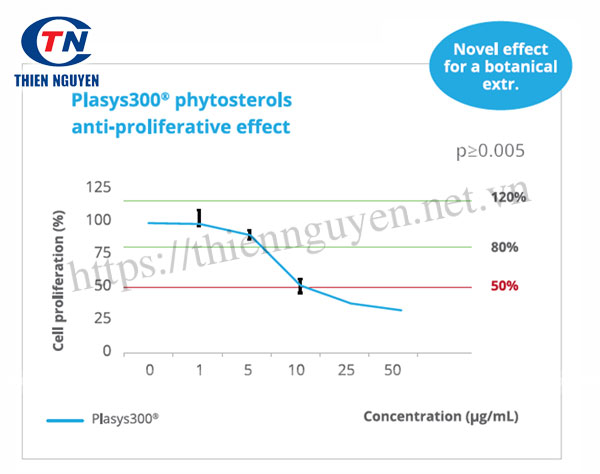 Hiệu quả hỗ trợ sức khỏe tuyến tiền liệt của Plasys300® đã dược chứng minh lâm sàng