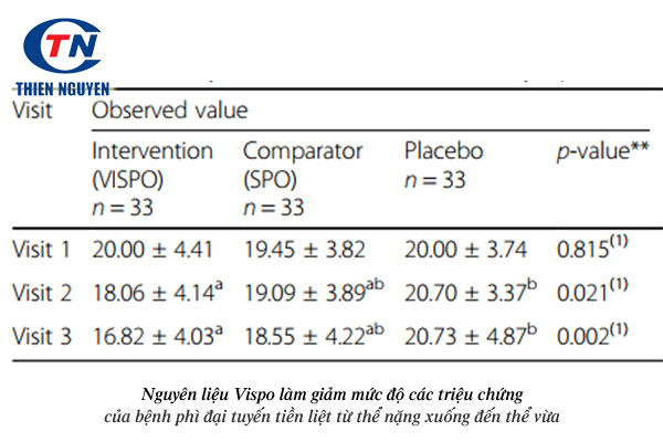 Nguyên liệu Vispo cải thiện tổng thể tình trạng bệnh của bệnh nhân phì đại tuyến tiền liệt.
