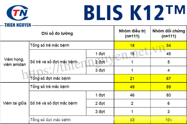 BLIS K12™ giảm viêm họng, viêm amidan và viêm tai giữa ở nhóm trẻ 3 tuổi