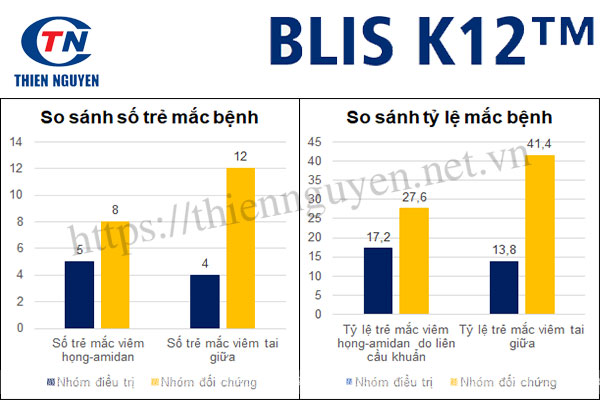 BLIS K12™ giảm viêm họng, viêm amidan và viêm tai giữa ở nhóm trẻ 3 tuổi