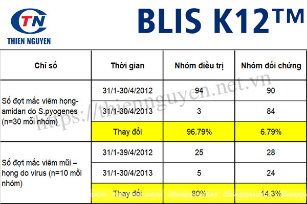 BLIS K12™ giảm viêm họng, viêm amidan và viêm tai giữa ở nhóm trẻ 3-14 tuổi