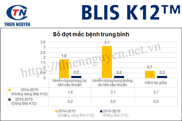 BLIS K12™ giảm viêm họng, viêm amidan và viêm tai giữa ở nhóm trẻ 3-14 tuổi