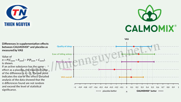 Bằng chứng khoa học của CALMOMIX® trên chứng mất ngủ