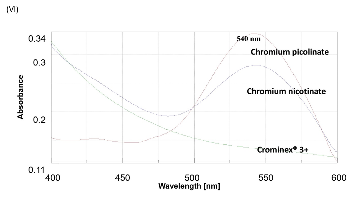 Hình 1: Phổ nhìn thấy được của Crom (VI)  trong các chất bổ sung Crom  khác nhau