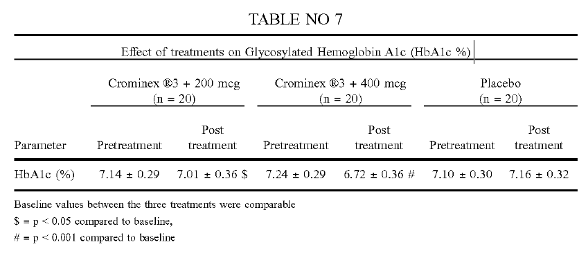 Crominex®3+ làm giảm nồng độ HbA1c