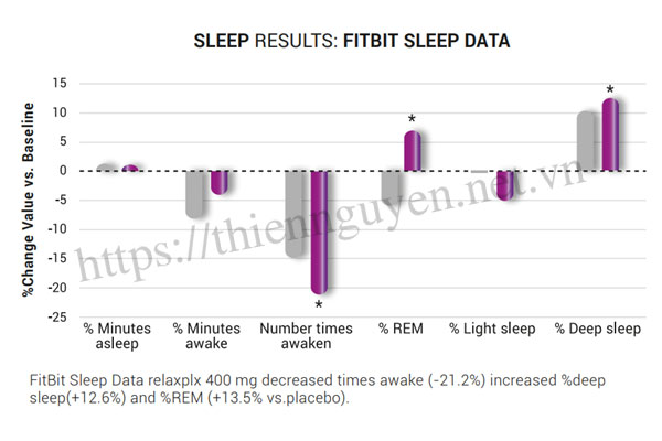 Relaxplx giúp cải thiện chất lượng giấc ngủ