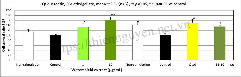 Tác dụng của Watershield Extract đối với sự biểu hiện của adiponectin ở những con chuột được nuôi bằng chế độ ăn nhiều lipid.