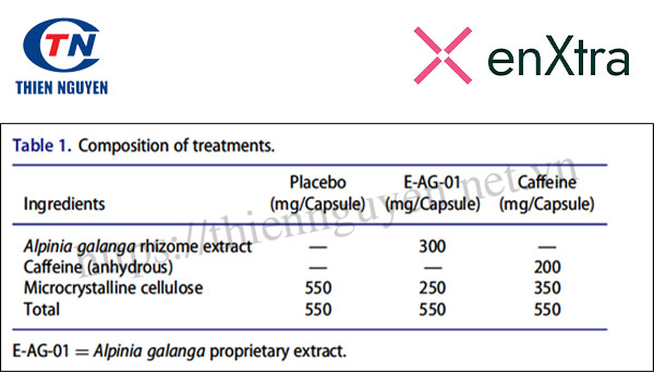 enXtra® giúp cải thiện sự tỉnh táo và tập chung, tác dụng được so sánh với caffein