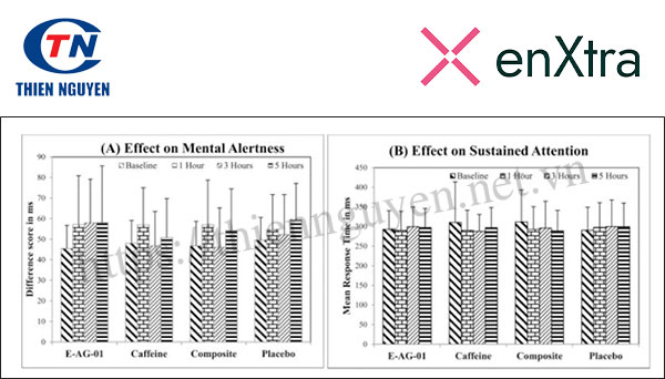 enXtra® giúp cải thiện sự tỉnh táo và tập chung, tác dụng được so sánh với caffein
