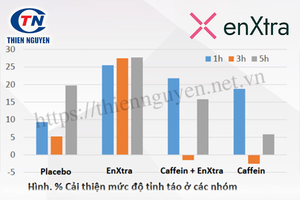 Sự cải thiện mức độ tỉnh táo của enXtra®