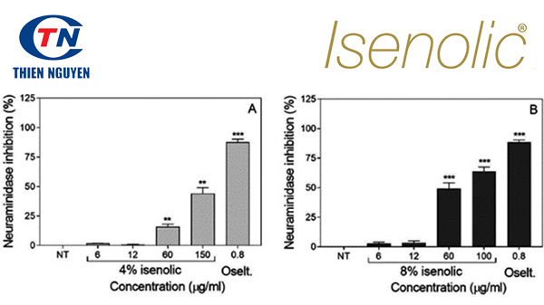 Tác dụng ức chế neuraminidase của Isenolic® so sánh với thuốc Oseltamivir (hoạt chất củaTamiflu)