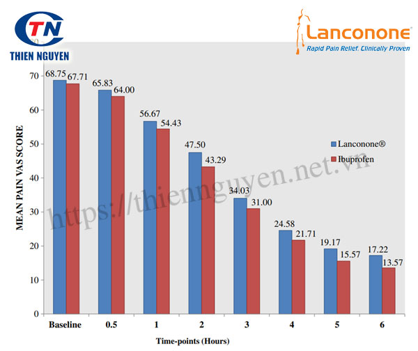 Lanconone® giúp giảm đau khớp cấp, hiệu quả gần tương đương Ibuprofen