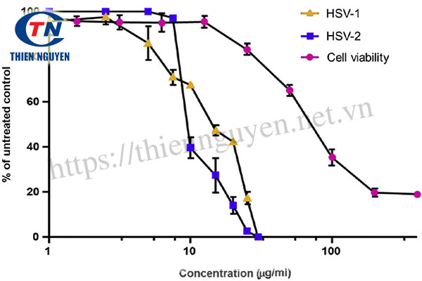 Hoạt tính kháng vi-rút của Oximacro® đối với sự sao chép HSV-1 và HSV-2