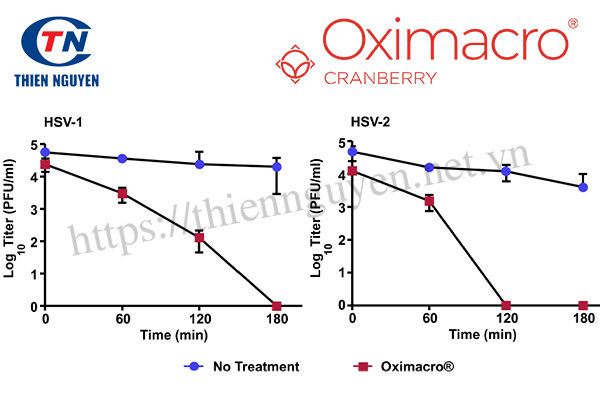 Cơ chế tác dụng của Oximacro®