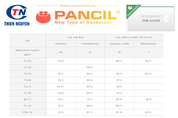 Pancil® sử dụng làm chất khử mùi trong các sản phẩm khác