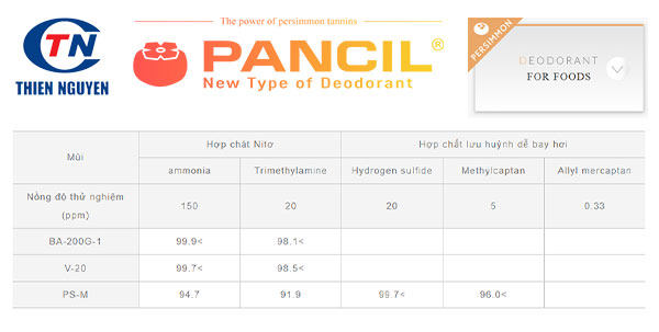 Pancil® sử dụng làm chất khử mùi trong thực phẩm.