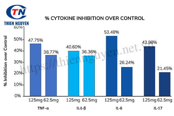 ThymoPure™ giúp chống viêm và điều hòa miễn dịch